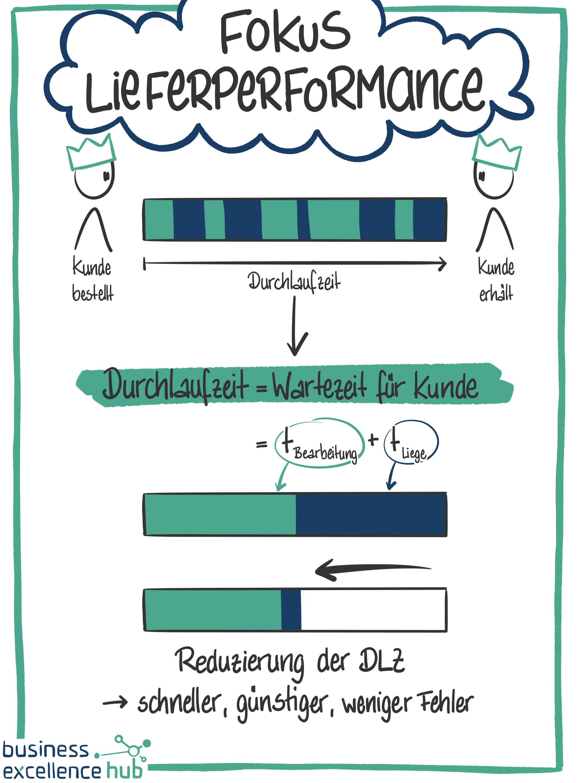 Flipchart Grafik "Lieferperformance" Flipchart Grafik "Lieferperformance"